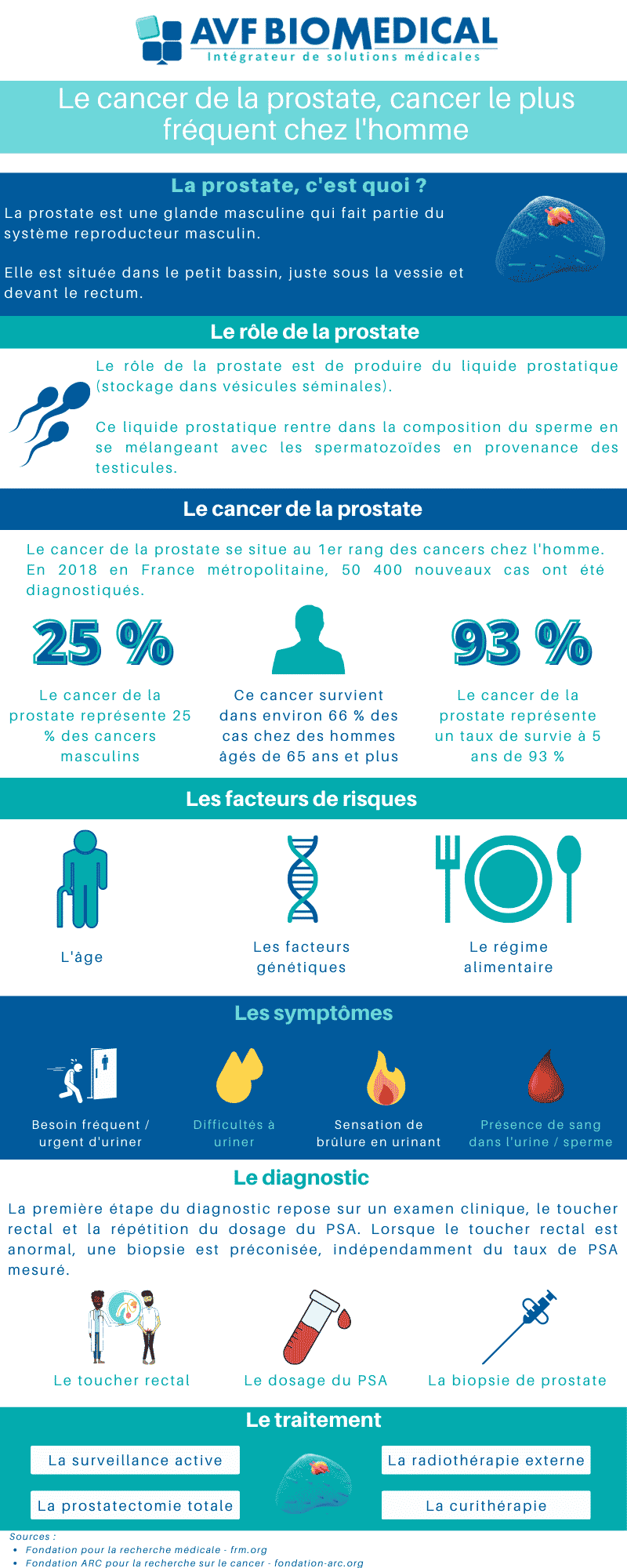 Symptômes Cancer de la Prostate AVF Biomedical